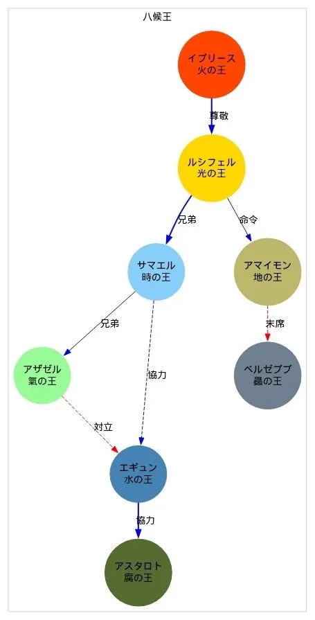 八候王の相関図