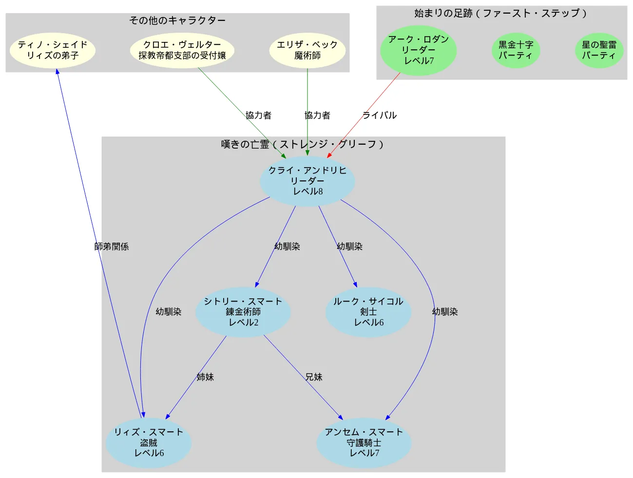 ストグリの相関図