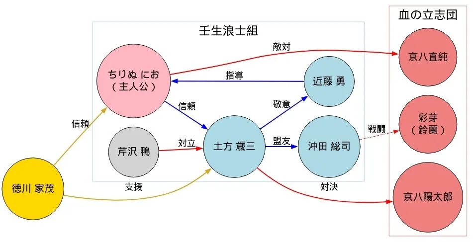 青のミブロ相関図